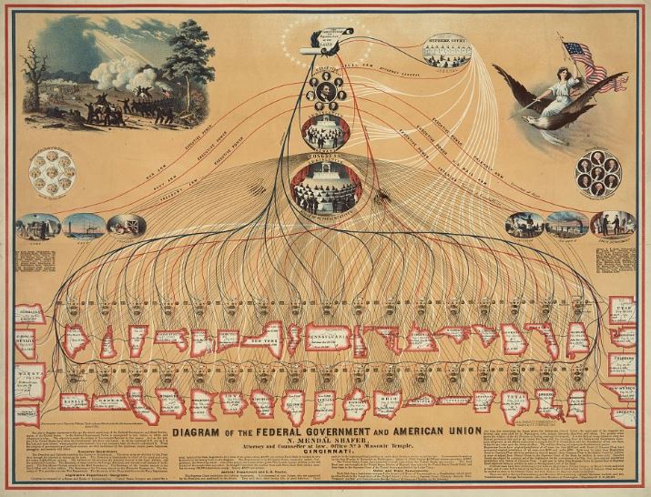 Diagram of the Federal Government and American Union by N. Mendal Shafer